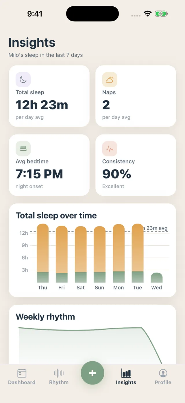Tiny Rhythm app insights screen showing total sleep, naps, average bedtime, and a consistency score